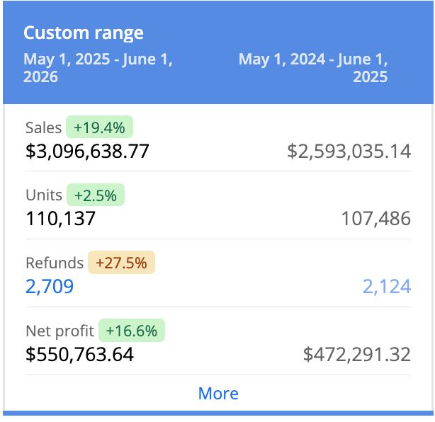 Brand 1 YoY Comparison